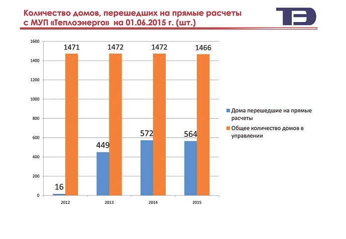 Прямые расчеты. МУП Теплоэнерго Семилуки. Теплоэнерго облигации. Теплоэнерго рассрочка задолженности.