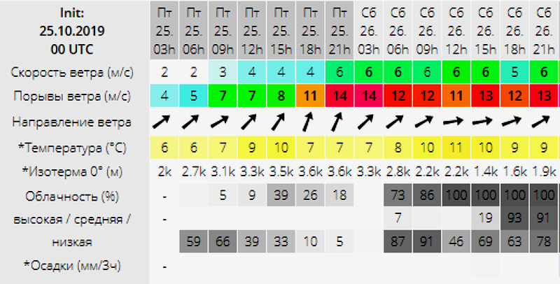 Погода рыбинск на 14 дней гисметео. Рыбинский климат. Погода Рыбинск. Погода Рыбинск на 3. Погода в Рыбинске на завтра.