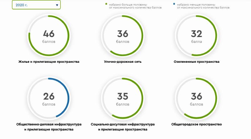 Индекс качества жизни в Рыбинске измерил Минстрой