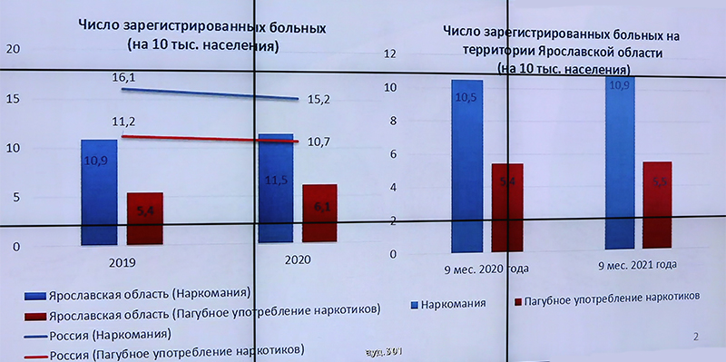 В Ярославской области высокий уровень смертности от передоза